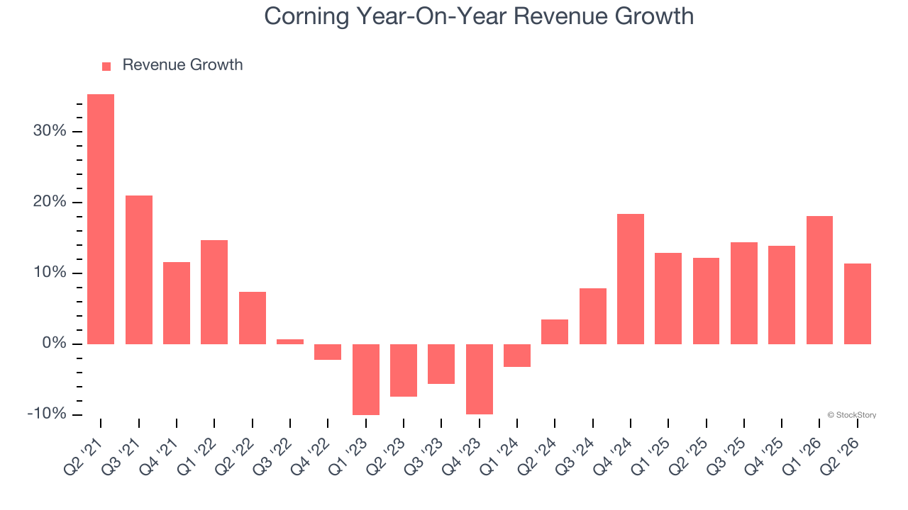 Corning Year-On-Year Revenue Growth