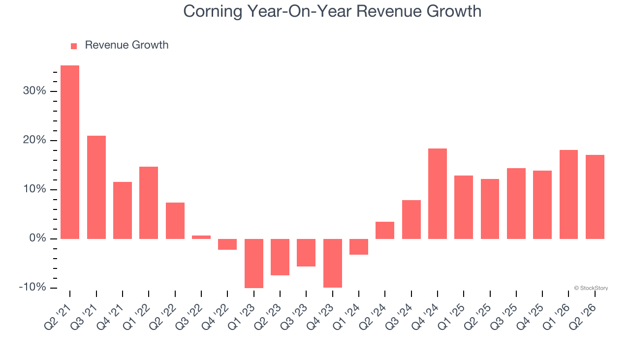 Corning Year-On-Year Revenue Growth
