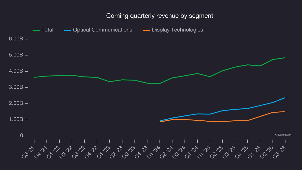 Corning quarterly revenue by segment