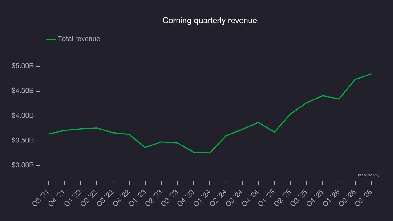 Corning quarterly revenue
