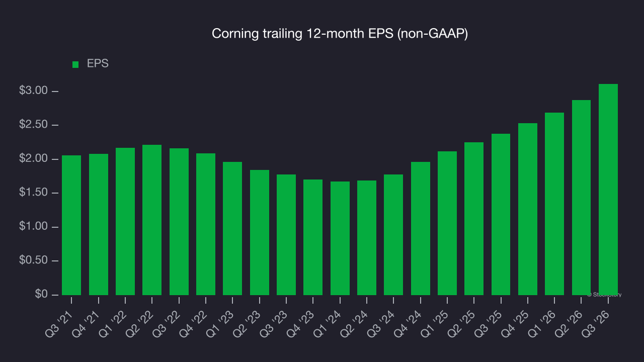 Corning trailing 12-month EPS (non-GAAP)