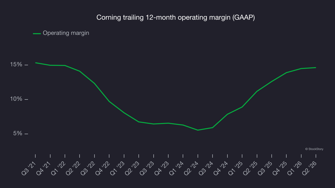 Corning trailing 12-month operating margin (GAAP)
