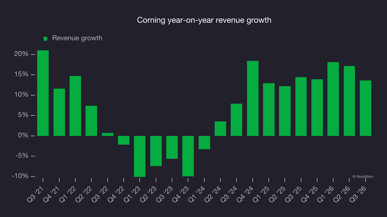 Corning year-on-year revenue growth