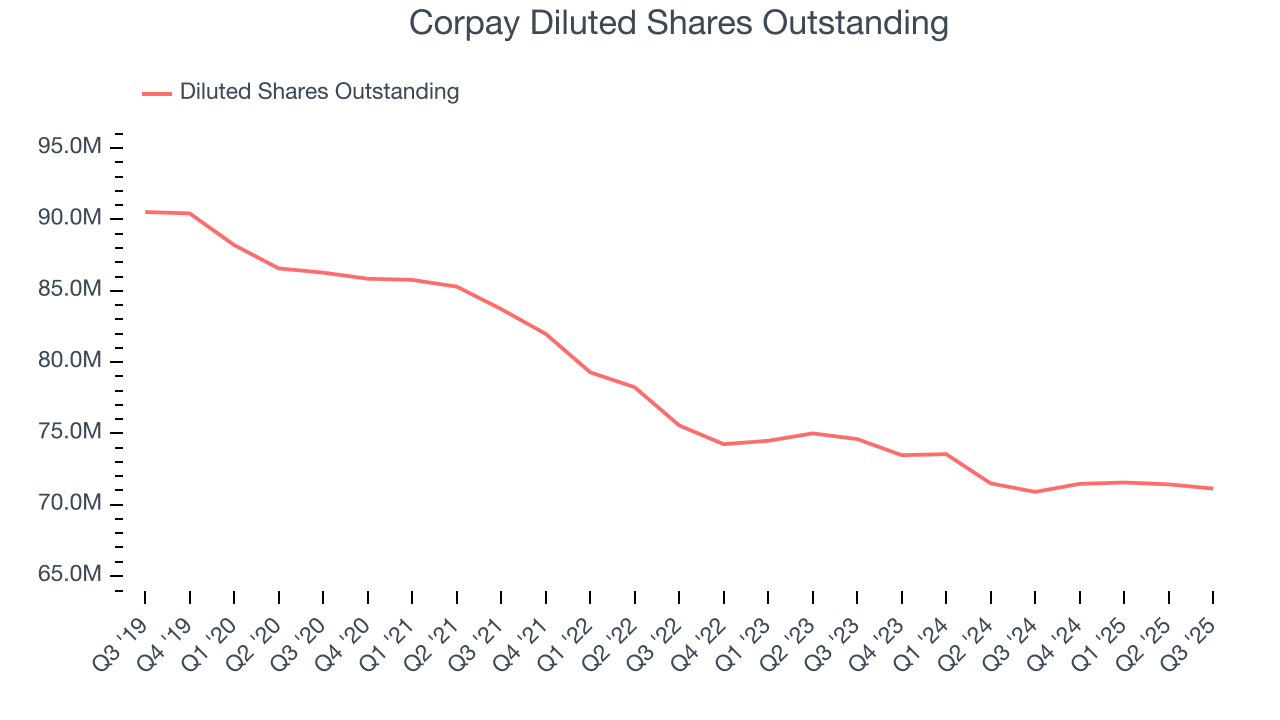 Corpay Diluted Shares Outstanding