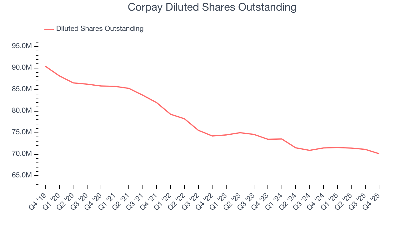 Corpay Diluted Shares Outstanding