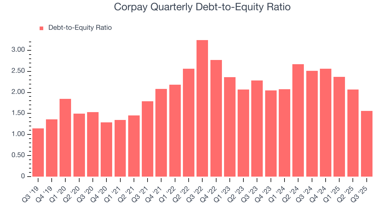 Corpay Quarterly Debt-to-Equity Ratio