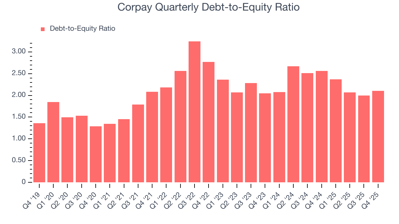 Corpay Quarterly Debt-to-Equity Ratio