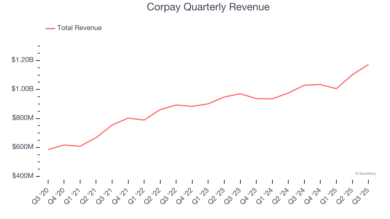Corpay Quarterly Revenue
