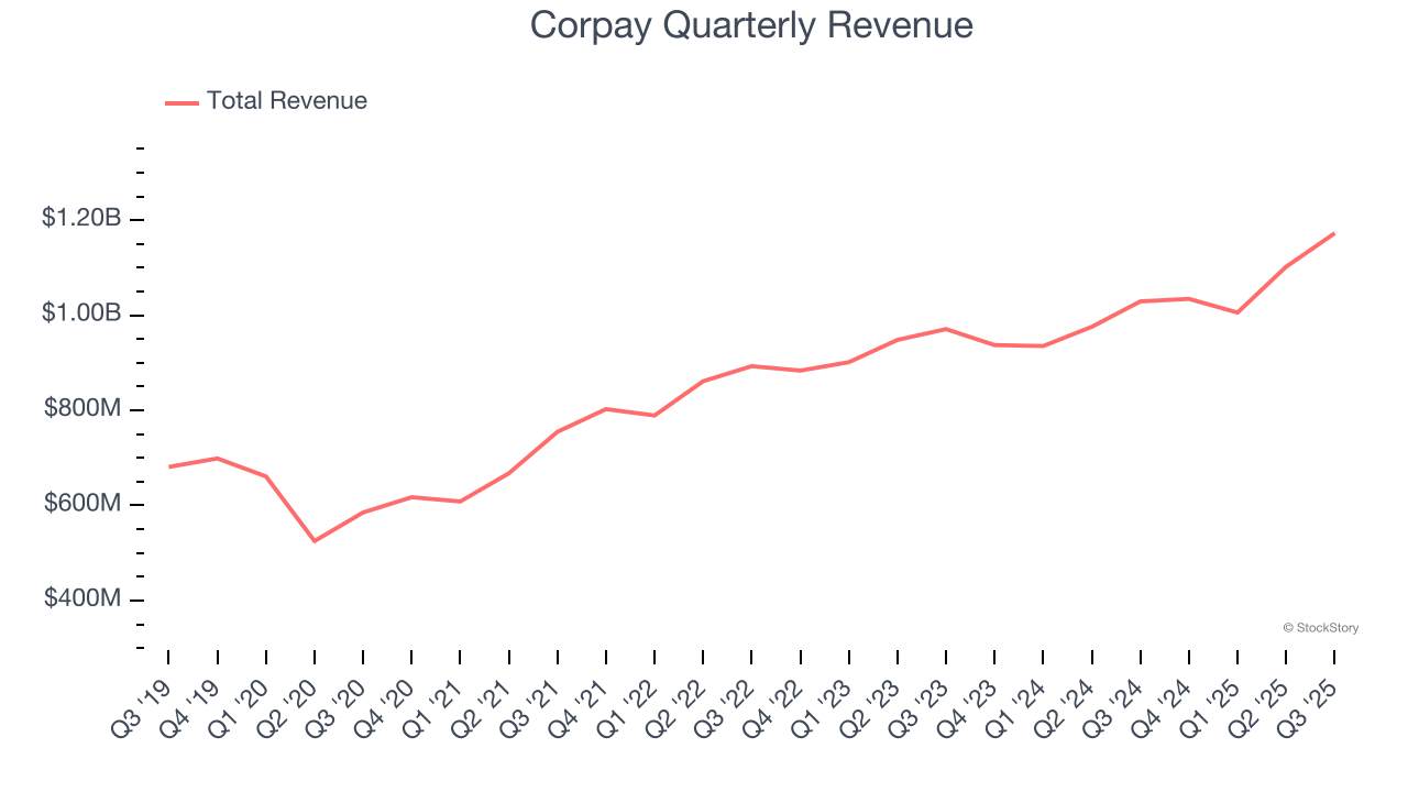 Corpay Quarterly Revenue