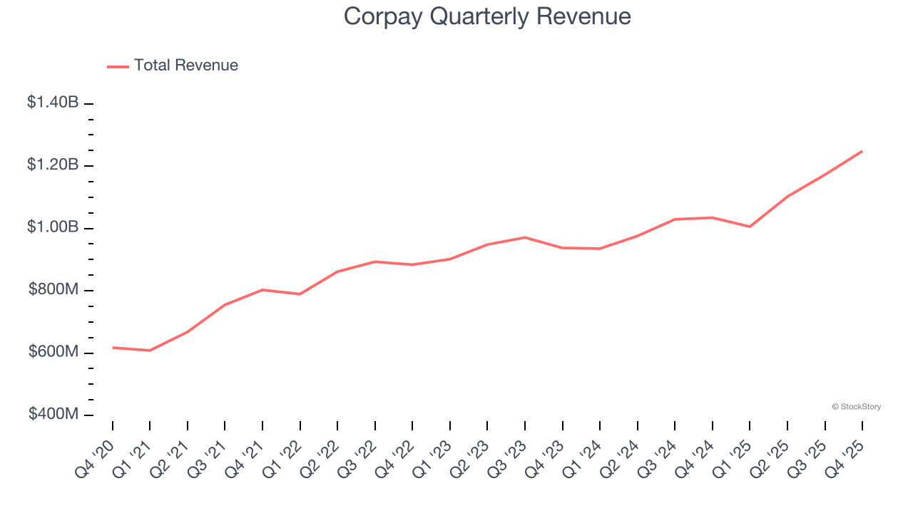 Corpay Quarterly Revenue