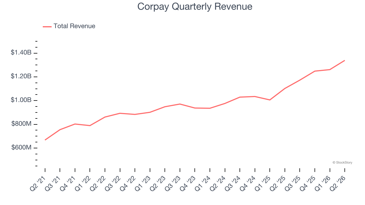 Corpay Quarterly Revenue