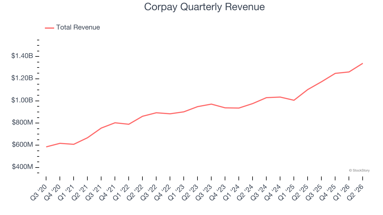 Corpay Quarterly Revenue