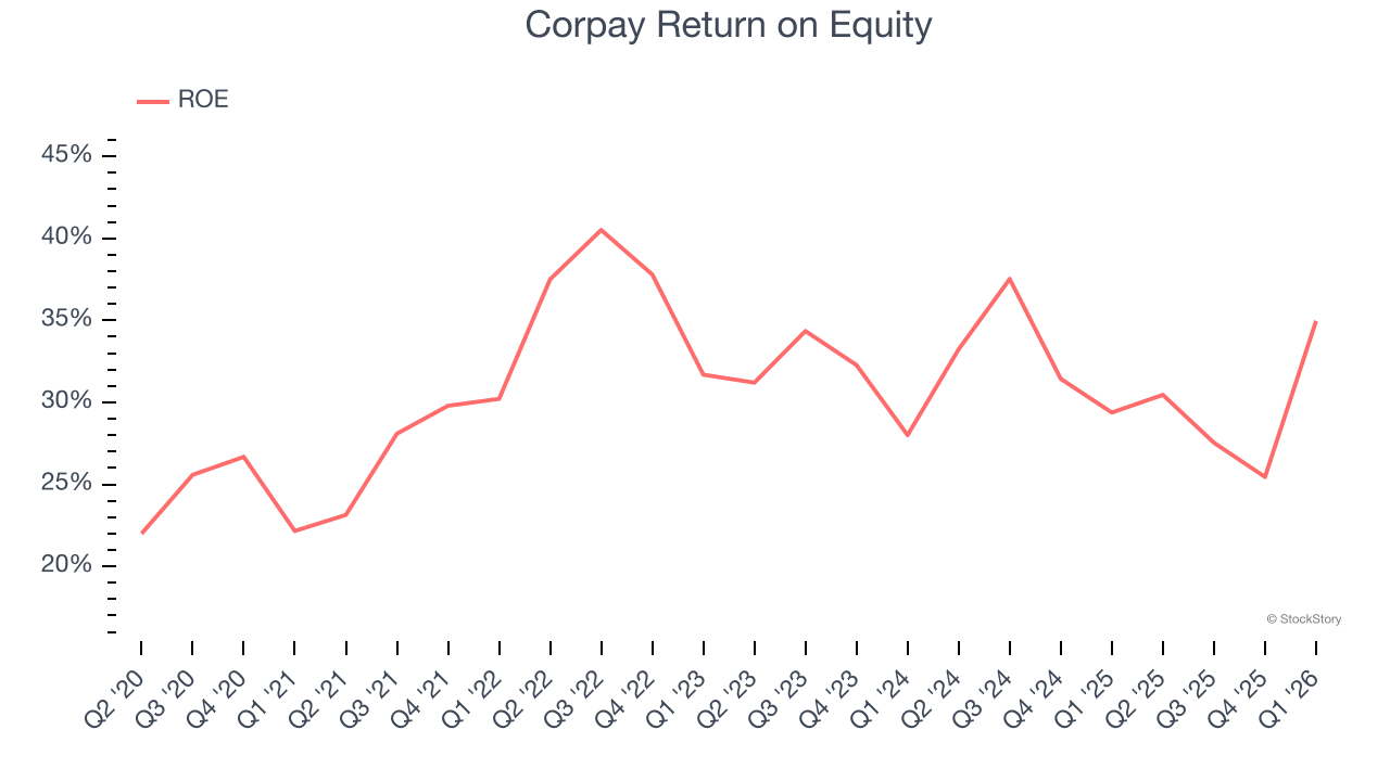 Corpay Return on Equity
