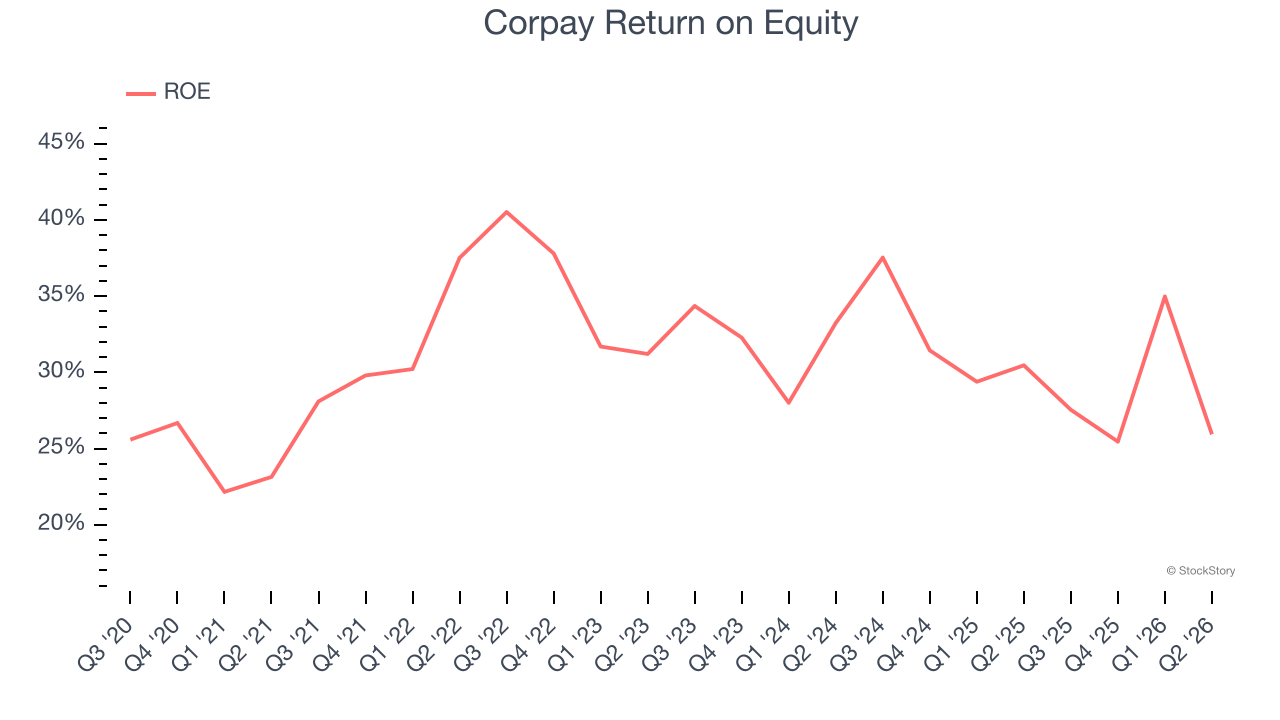 Corpay Return on Equity