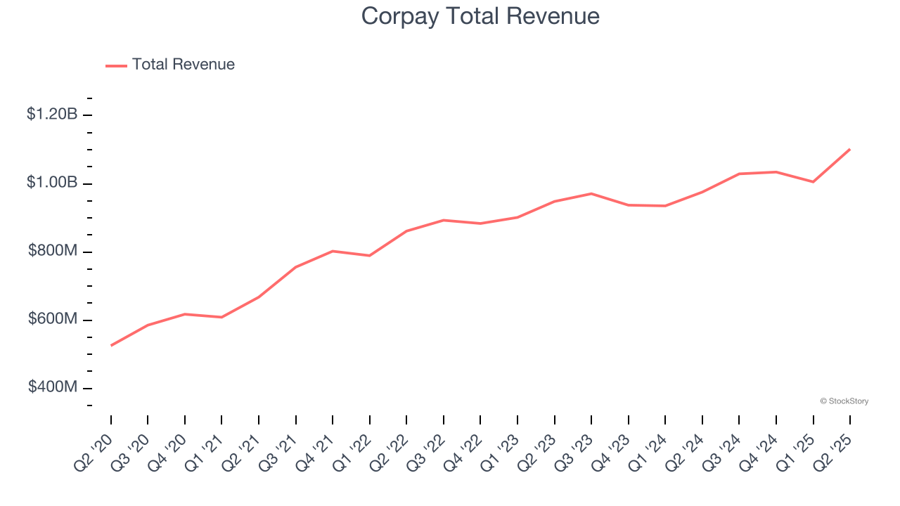 Corpay Total Revenue