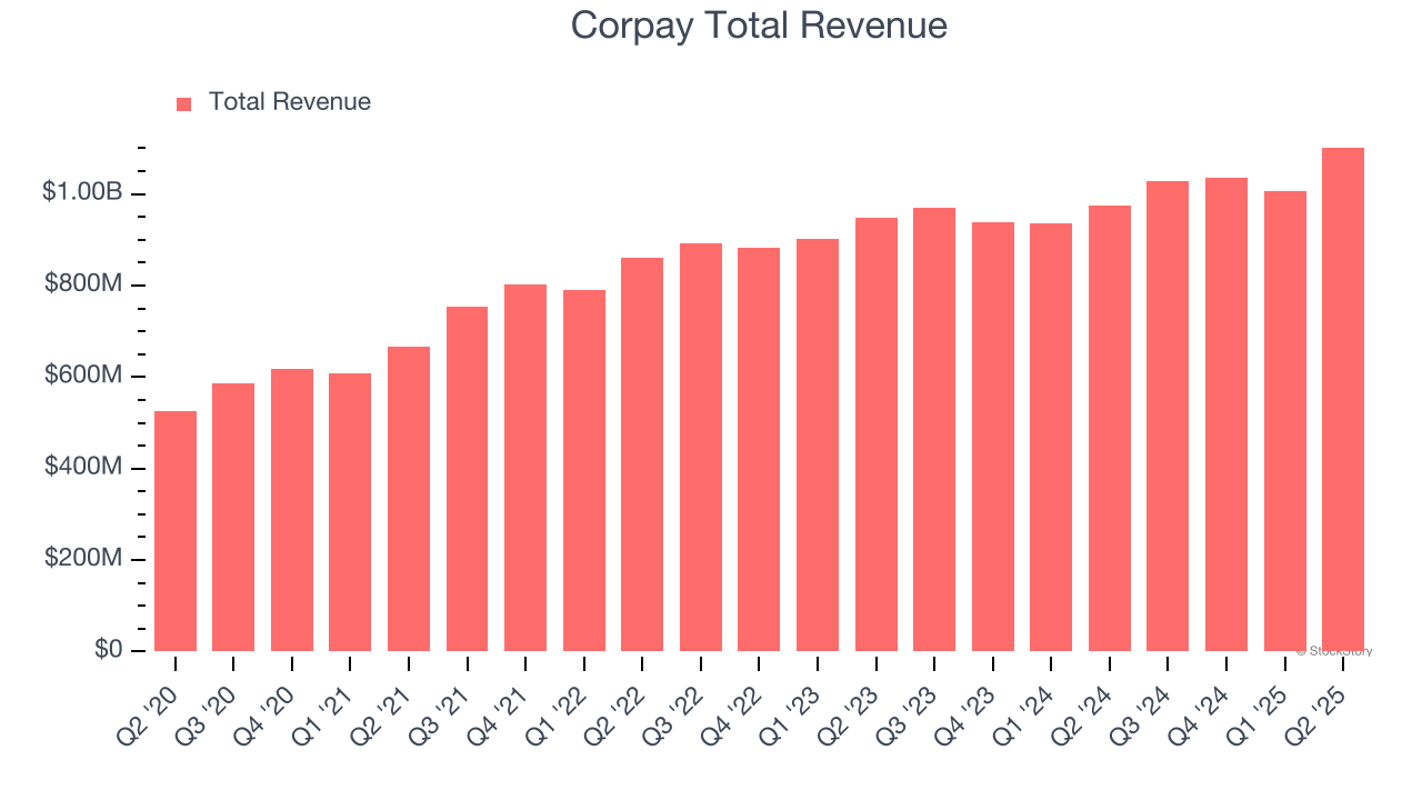 Corpay Total Revenue