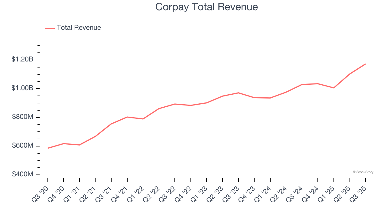 Corpay Total Revenue