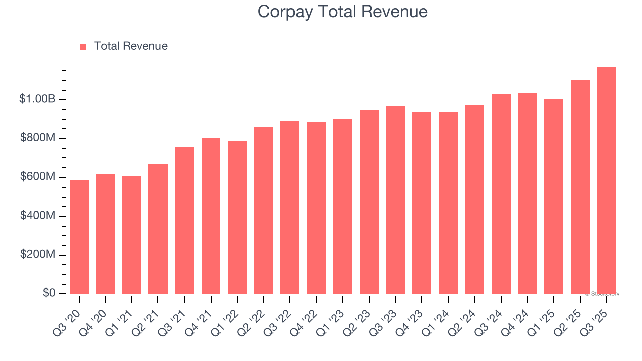 Corpay Total Revenue