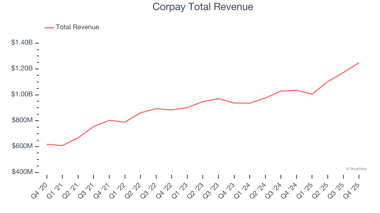Corpay Total Revenue