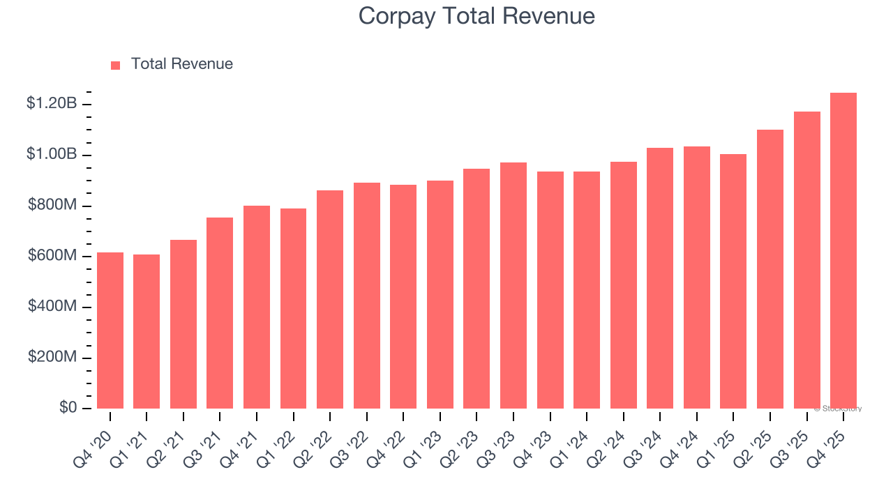 Corpay Total Revenue