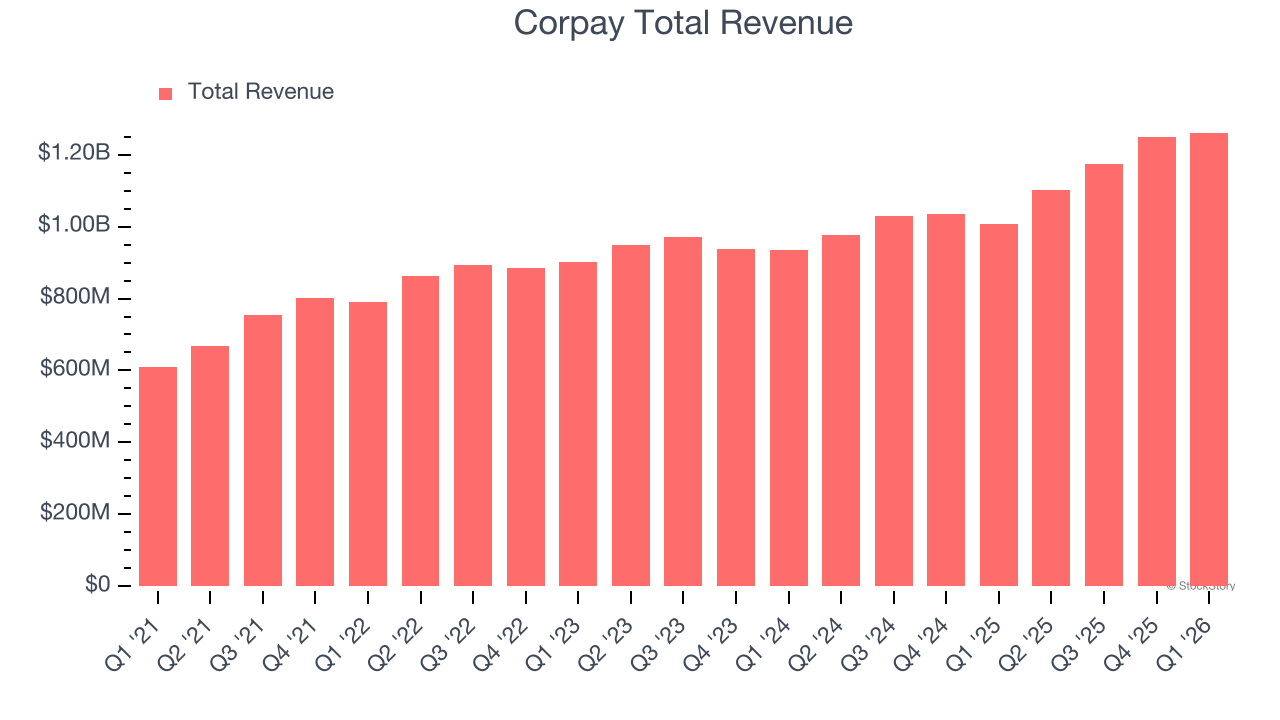 Corpay Total Revenue