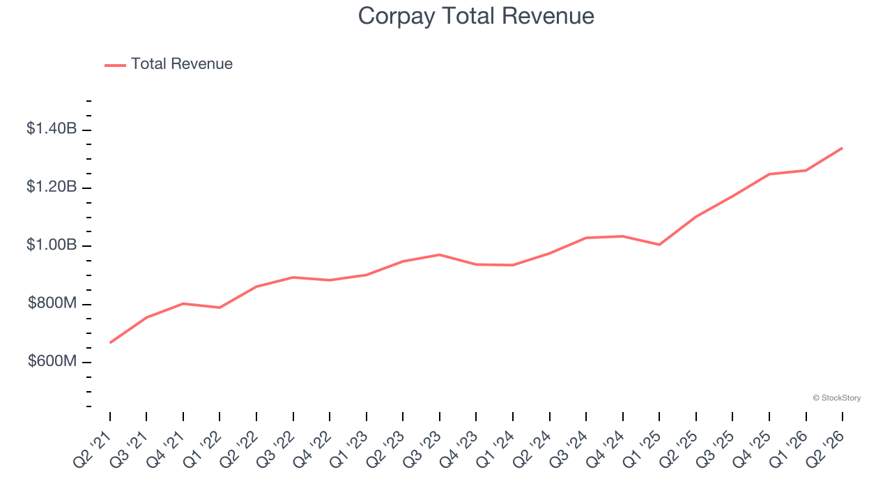 Corpay Total Revenue