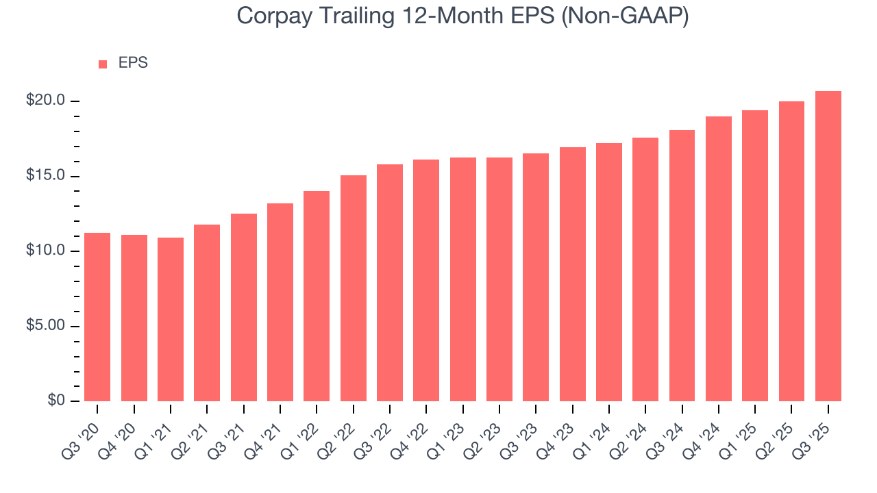 Corpay Trailing 12-Month EPS (Non-GAAP)