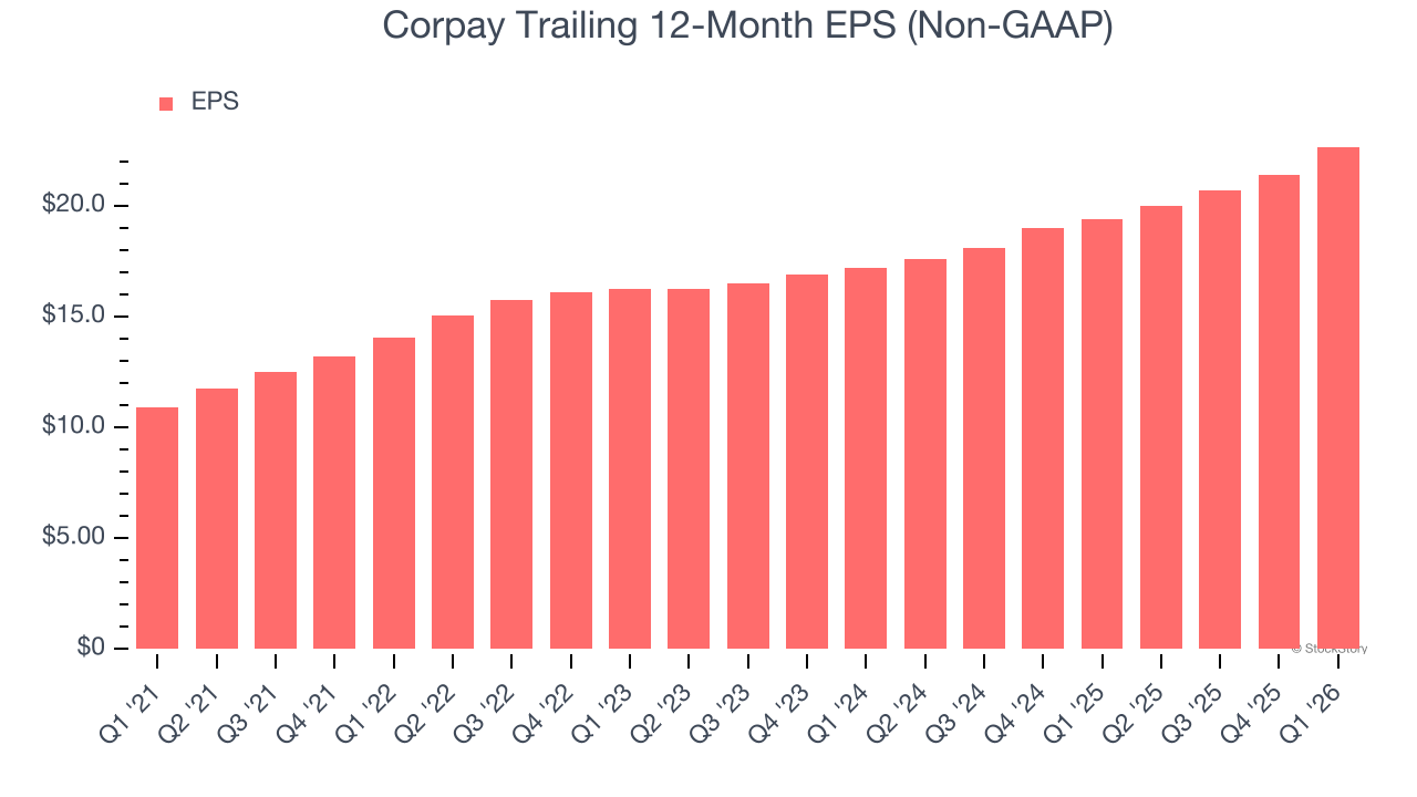Corpay Trailing 12-Month EPS (Non-GAAP)