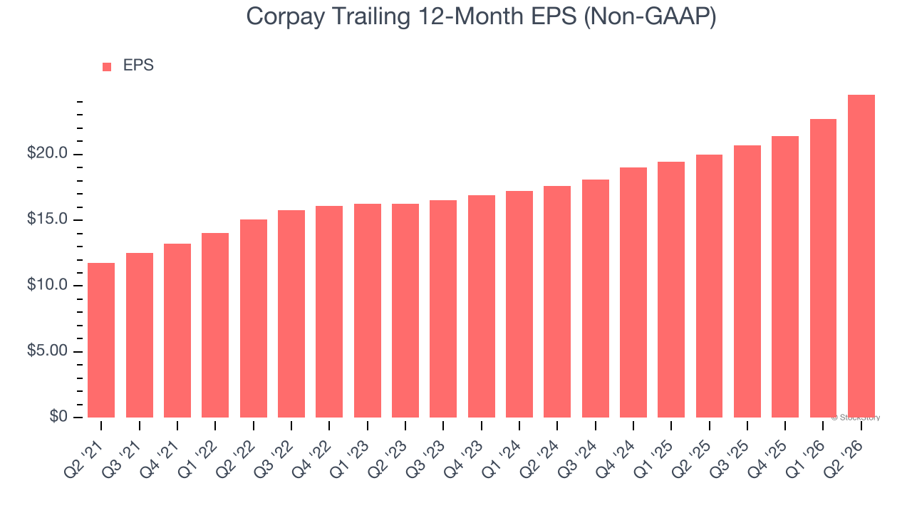 Corpay Trailing 12-Month EPS (Non-GAAP)