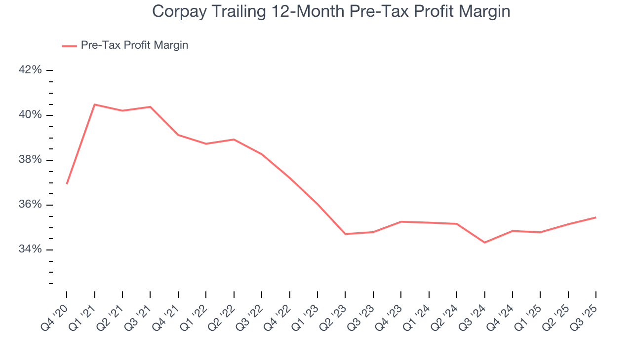 Corpay Trailing 12-Month Pre-Tax Profit Margin