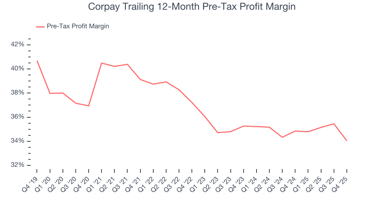 Corpay Trailing 12-Month Pre-Tax Profit Margin