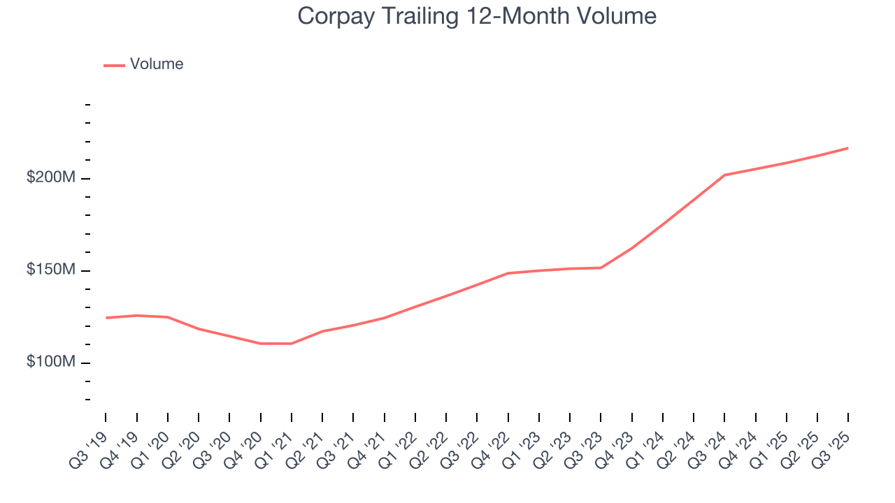 Corpay Trailing 12-Month Volume