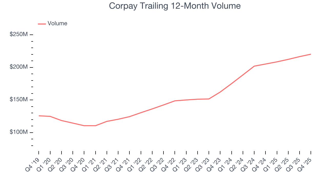 Corpay Trailing 12-Month Volume