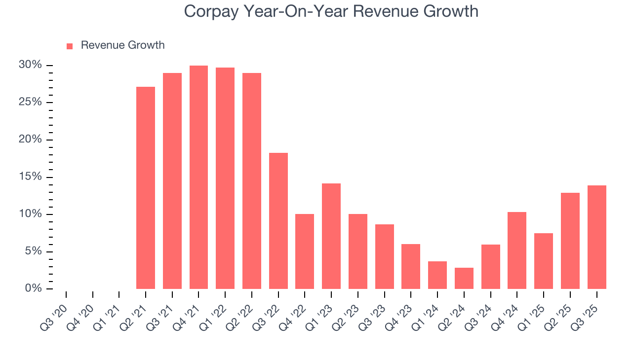 Corpay Year-On-Year Revenue Growth