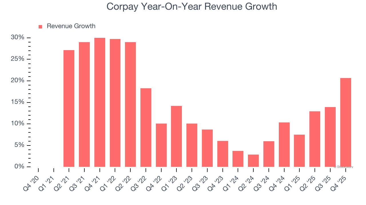 Corpay Year-On-Year Revenue Growth
