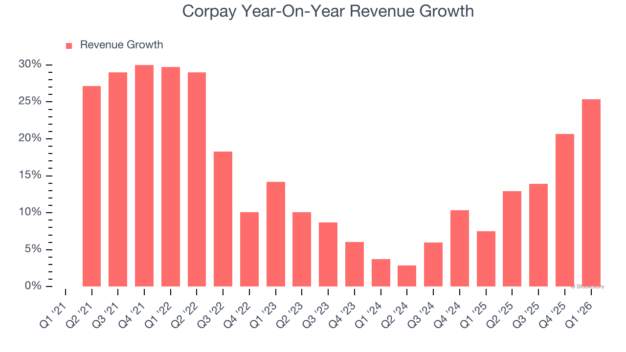 Corpay Year-On-Year Revenue Growth