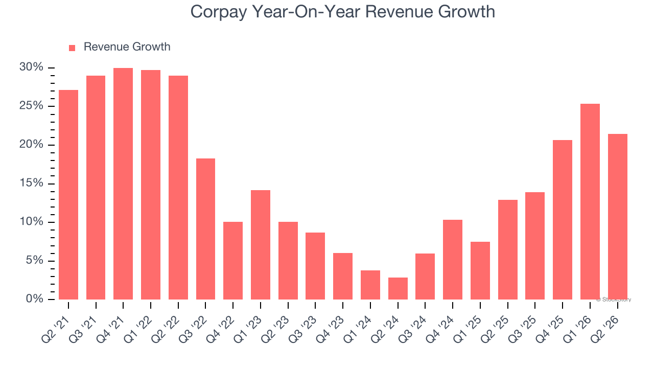 Corpay Year-On-Year Revenue Growth