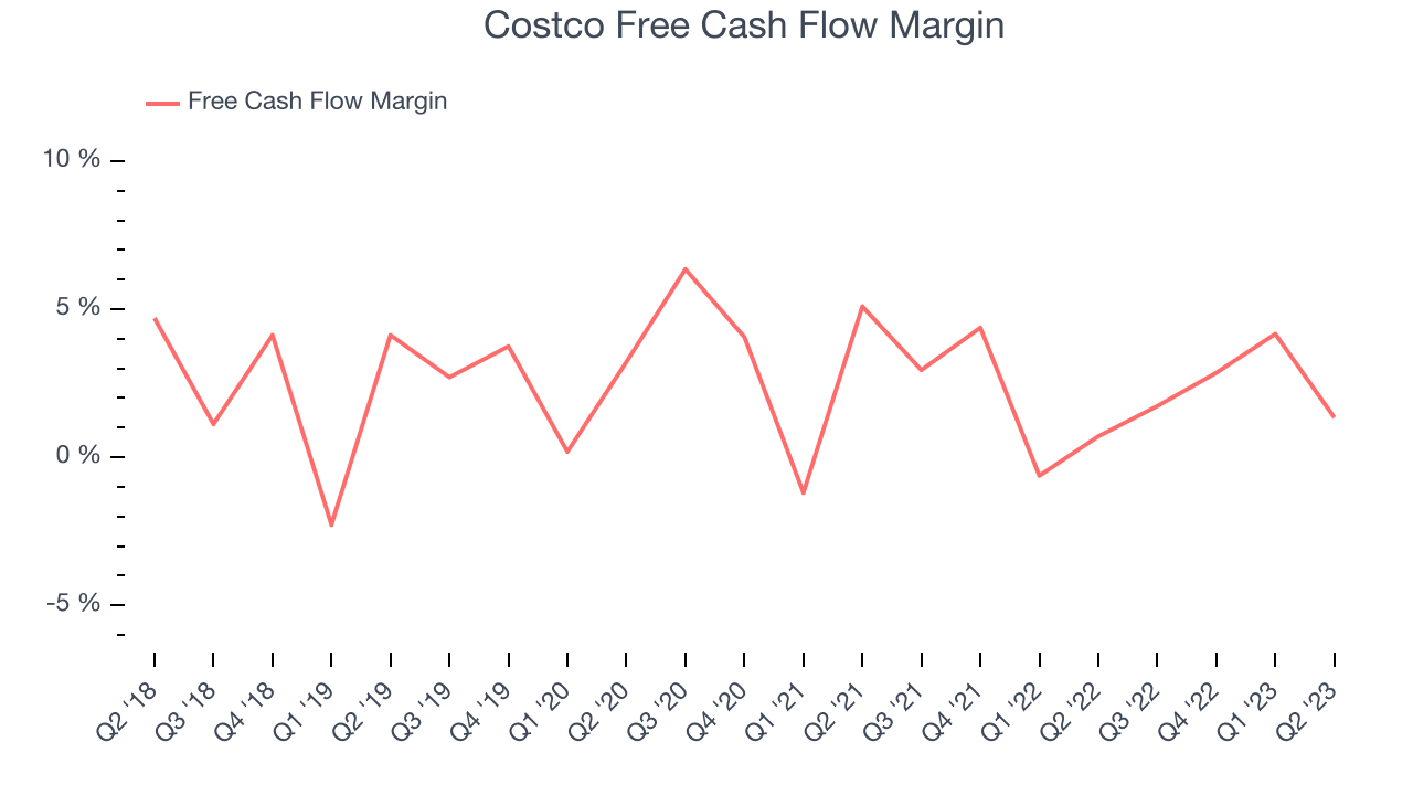 Costco Free Cash Flow Margin