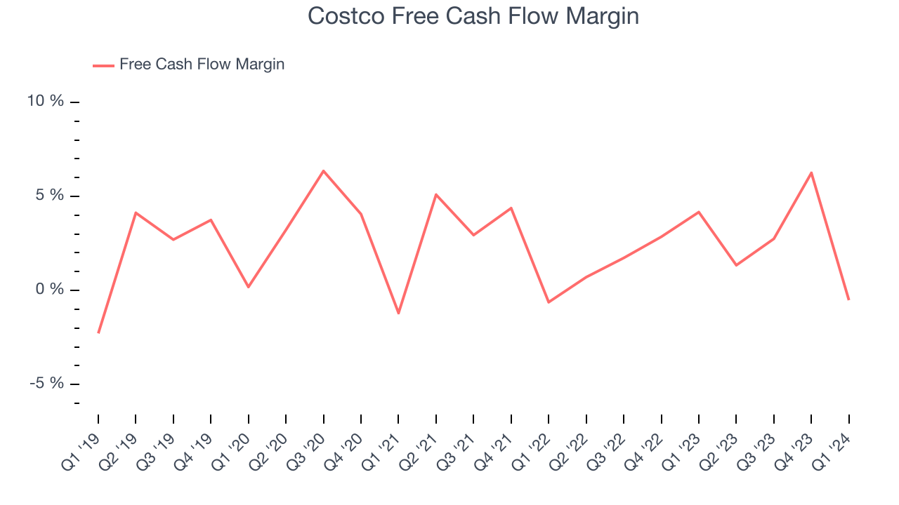 Costco Free Cash Flow Margin