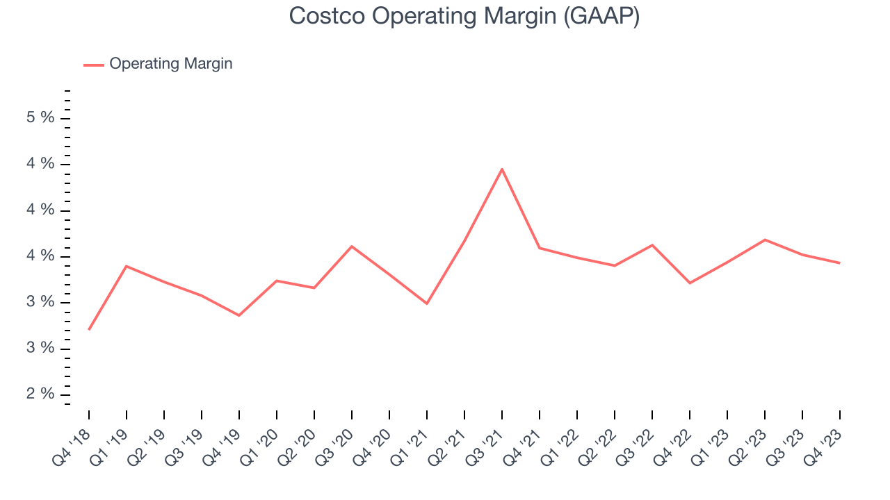 Costco Operating Margin (GAAP)