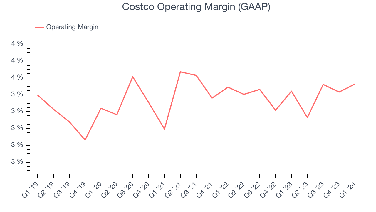 Costco Operating Margin (GAAP)