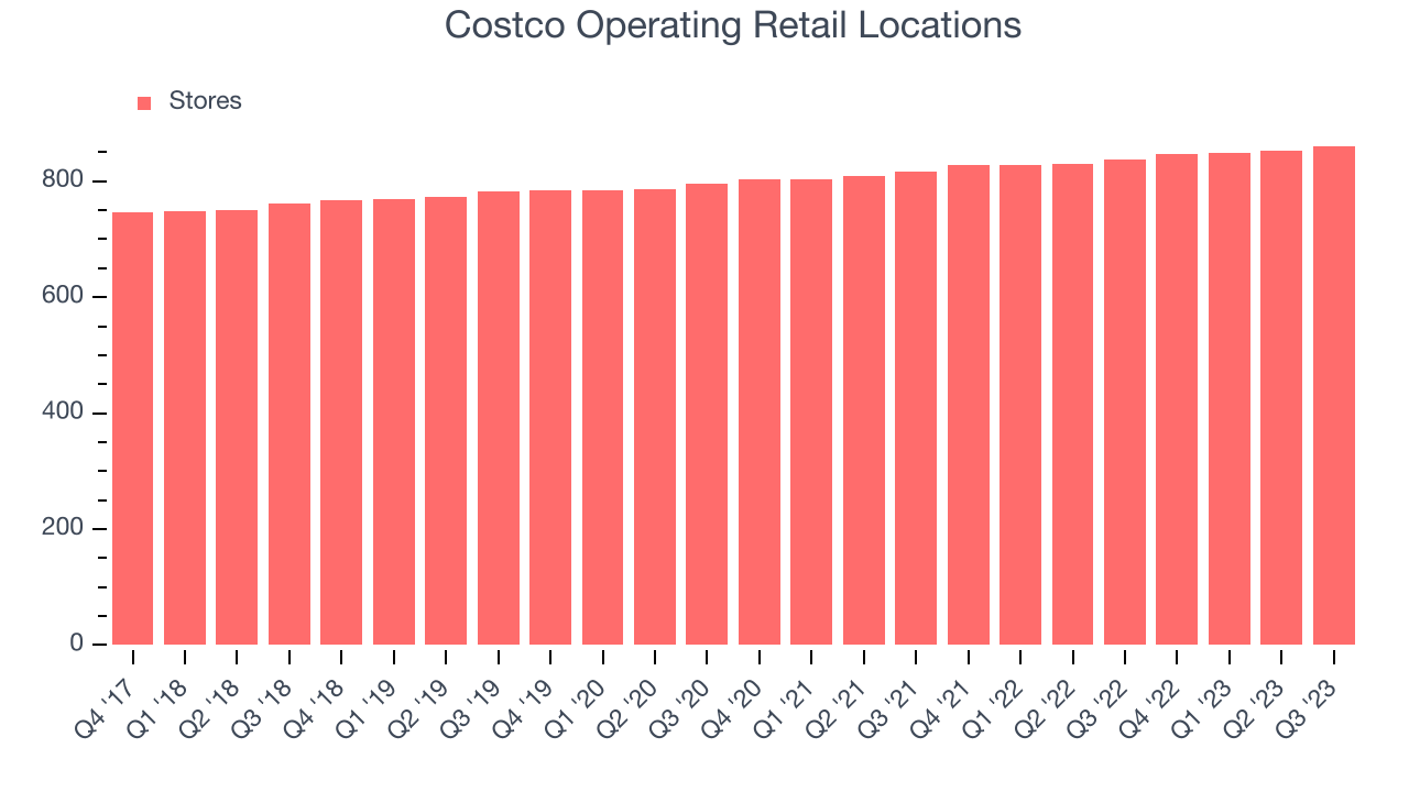 Costco Operating Retail Locations