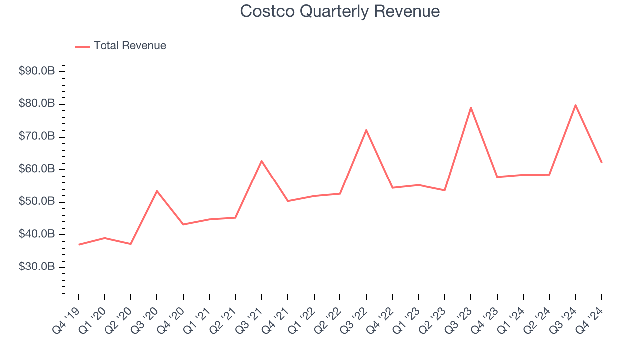 Costco Quarterly Revenue