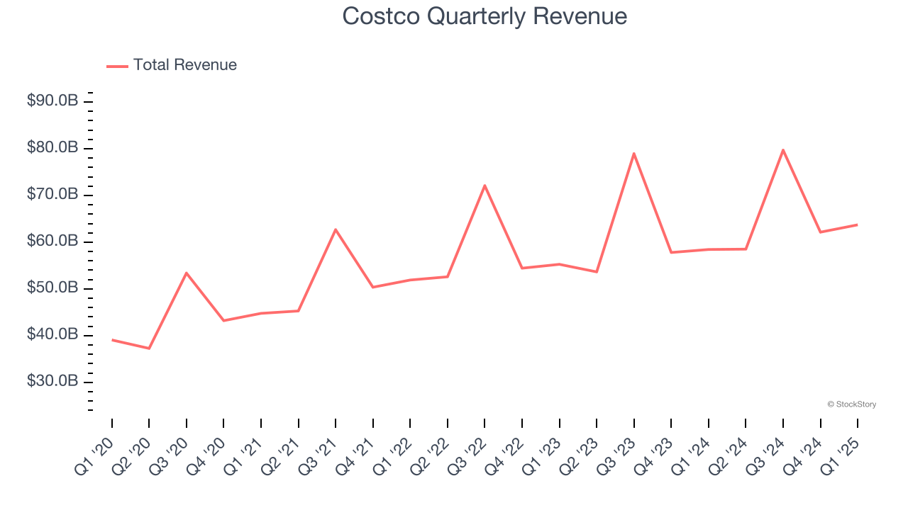 Costco Quarterly Revenue