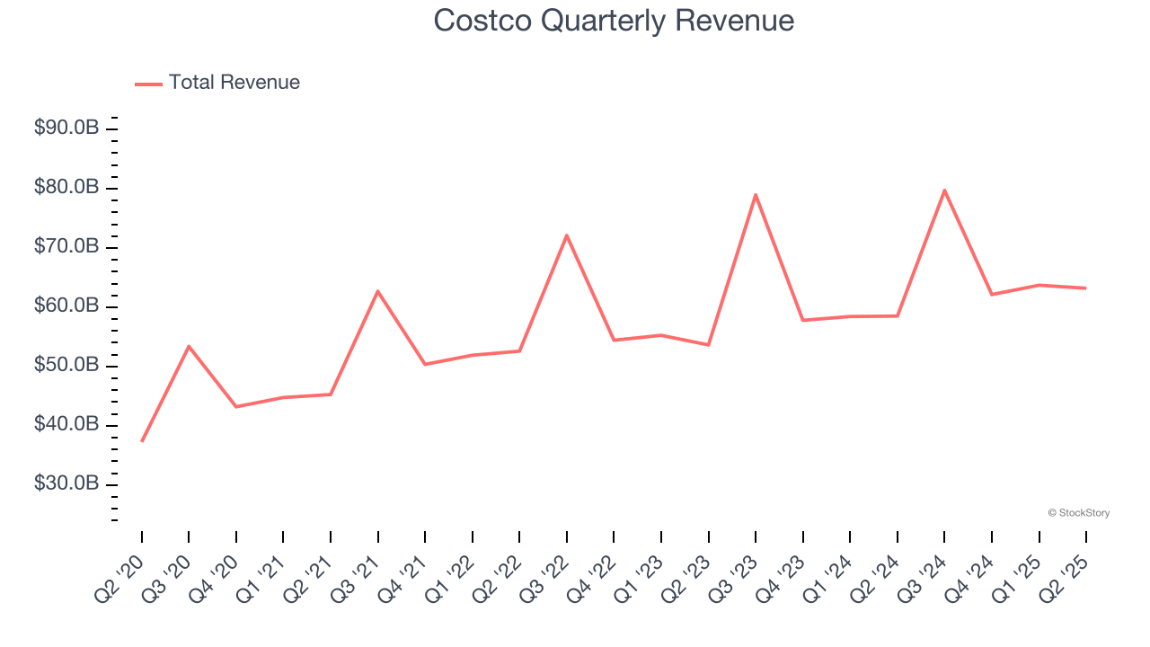 Costco Quarterly Revenue