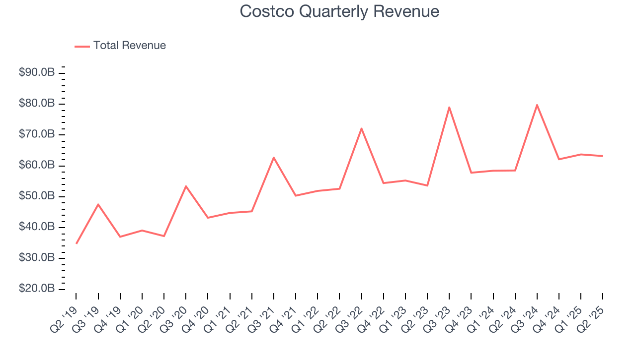Costco Quarterly Revenue