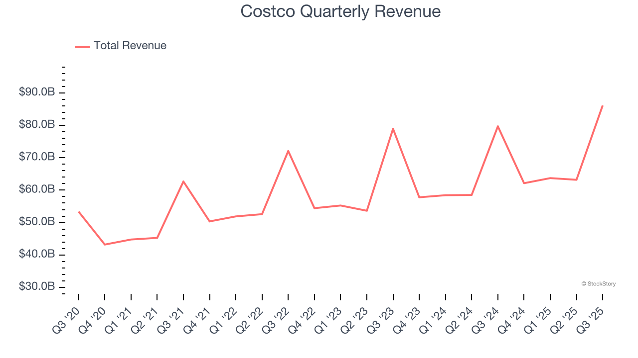 Costco Quarterly Revenue