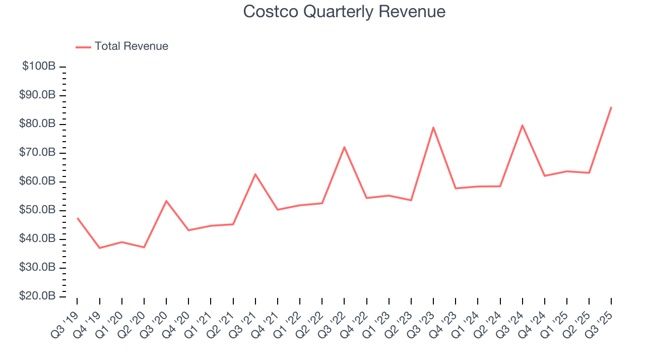 Costco Quarterly Revenue