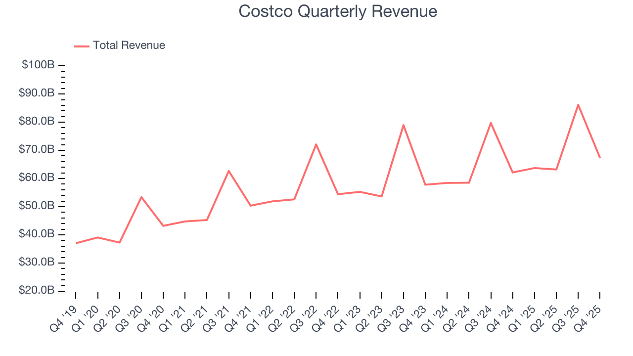 Costco Quarterly Revenue