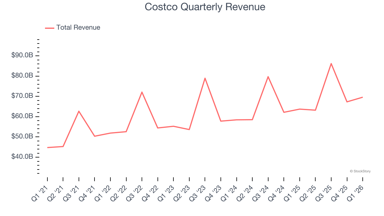 Costco Quarterly Revenue